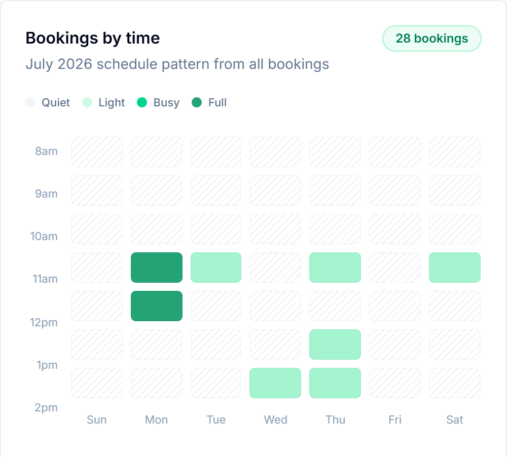 Bookings by time